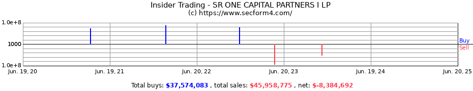Insider Trading Transactions for SR ONE CAPITAL PARTNERS I LP