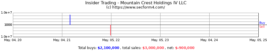 Insider Trading Transactions for Mountain Crest Holdings IV LLC