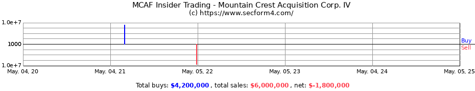 Insider Trading Transactions for Mountain Crest Acquisition Corp. IV