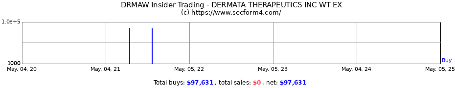 Insider Trading Transactions for DERMATA THERAPEUTICS INC WT EX