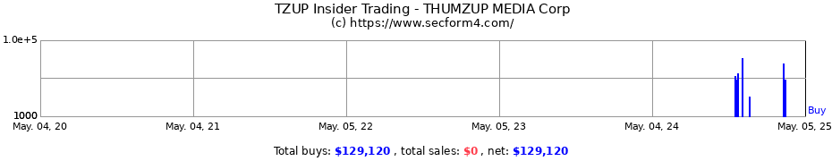 Insider Trading Transactions for THUMZUP MEDIA Corp