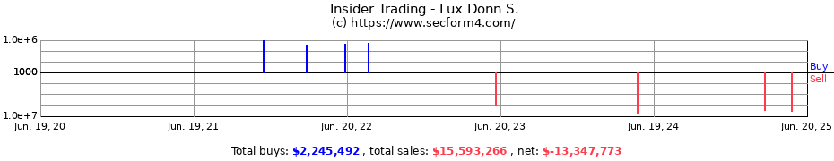 Insider Trading Transactions for Lux Donn S.