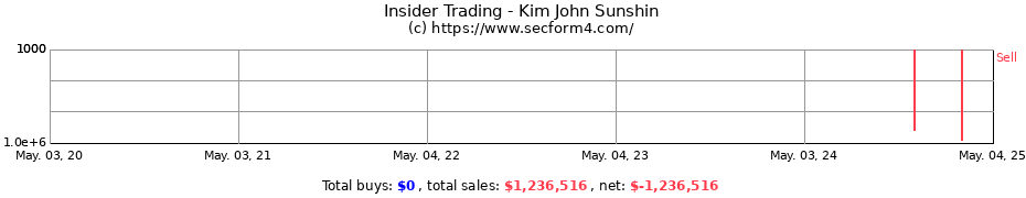 Insider Trading Transactions for Kim John Sunshin
