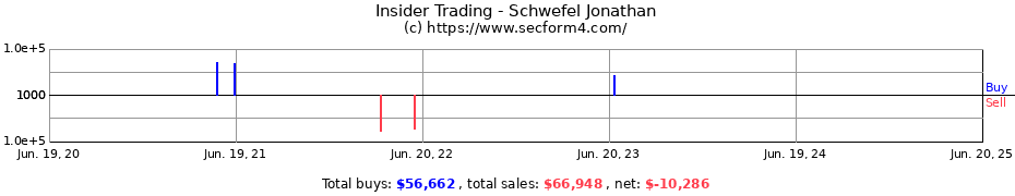 Insider Trading Transactions for Schwefel Jonathan