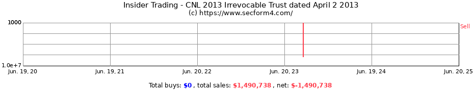 Insider Trading Transactions for CNL 2013 Irrevocable Trust dated April 2 2013