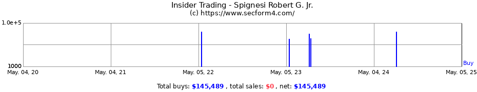 Insider Trading Transactions for Spignesi Robert G. Jr.