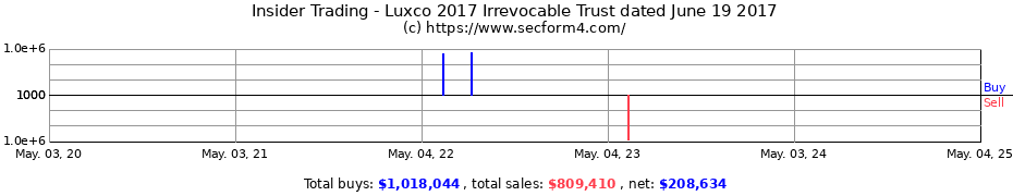 Insider Trading Transactions for Luxco 2017 Irrevocable Trust dated June 19 2017