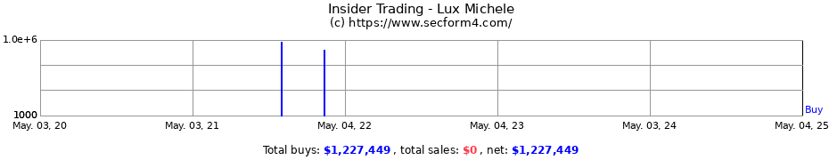 Insider Trading Transactions for Lux Michele