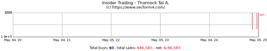Insider Trading Transactions for Thornock Tai A.