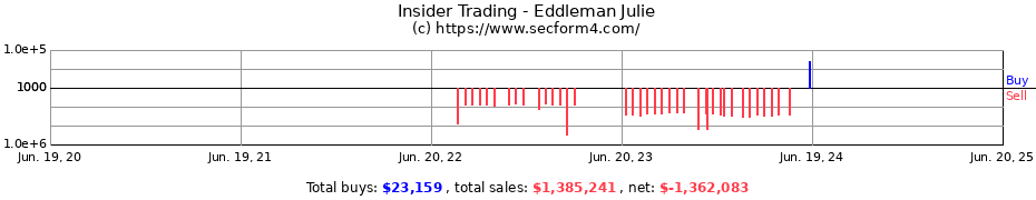 Insider Trading Transactions for Eddleman Julie