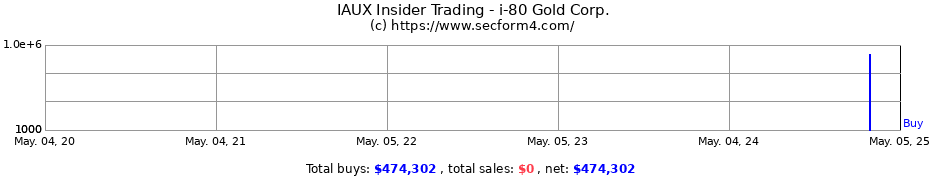 Insider Trading Transactions for i-80 Gold Corp.