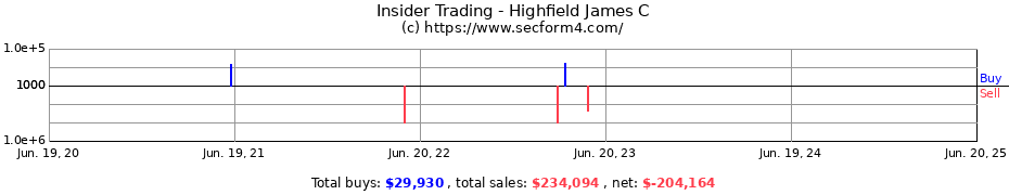Insider Trading Transactions for Highfield James C