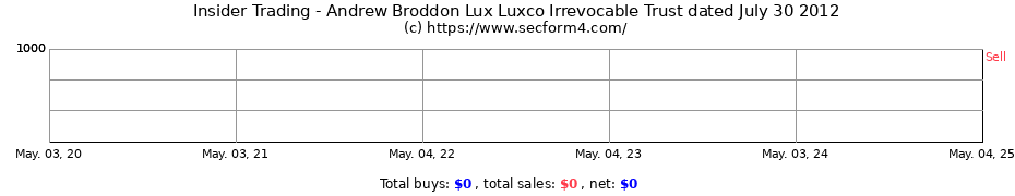 Insider Trading Transactions for Andrew Broddon Lux Luxco Irrevocable Trust dated July 30 2012