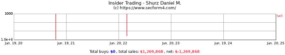 Insider Trading Transactions for Shurz Daniel M.