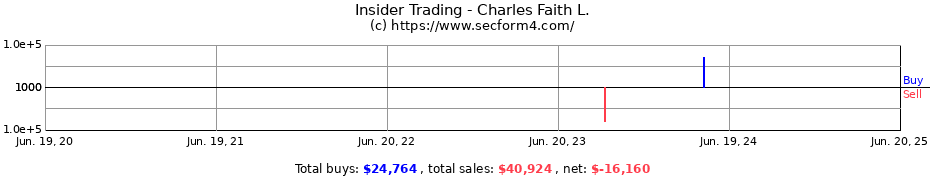Insider Trading Transactions for Charles Faith L.