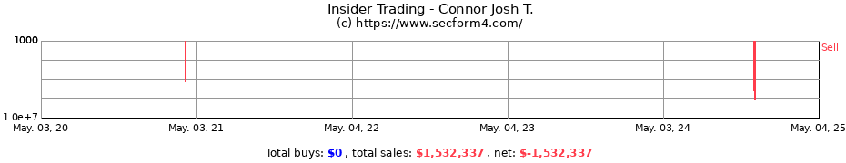 Insider Trading Transactions for Connor Josh T.