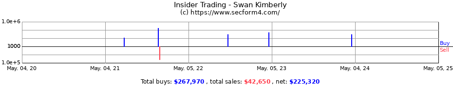 Insider Trading Transactions for Swan Kimberly