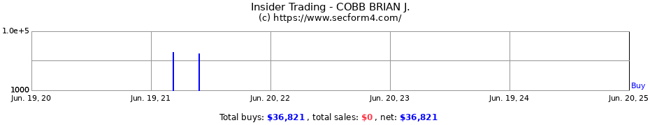 Insider Trading Transactions for COBB BRIAN J.