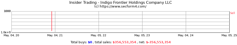 Insider Trading Transactions for Indigo Frontier Holdings Company LLC