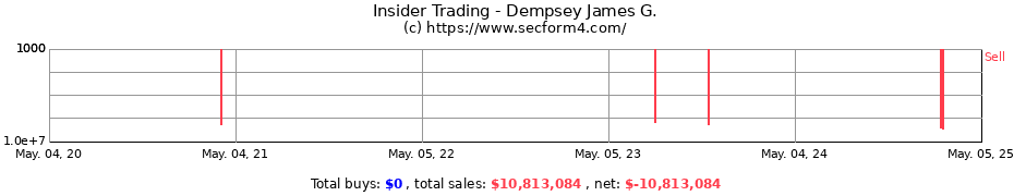 Insider Trading Transactions for Dempsey James G.