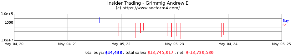 Insider Trading Transactions for Grimmig Andrew E