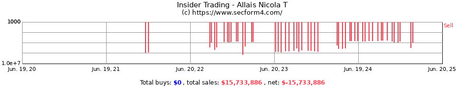 Insider Trading Transactions for Allais Nicola T