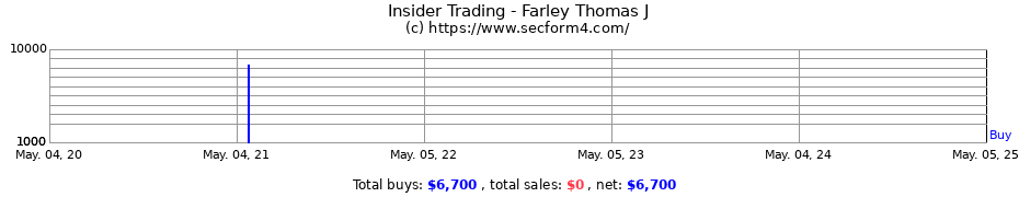 Insider Trading Transactions for Farley Thomas J