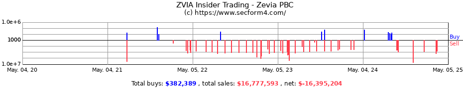 Insider Trading Transactions for Zevia PBC