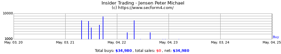 Insider Trading Transactions for Jensen Peter Michael