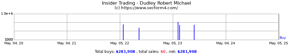 Insider Trading Transactions for Dudley Robert Michael