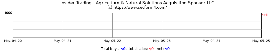 Insider Trading Transactions for Agriculture & Natural Solutions Acquisition Sponsor LLC
