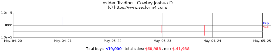 Insider Trading Transactions for Cowley Joshua D.