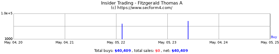 Insider Trading Transactions for Fitzgerald Thomas A