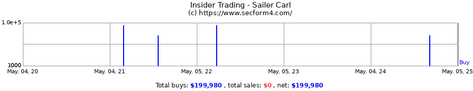 Insider Trading Transactions for Sailer Carl
