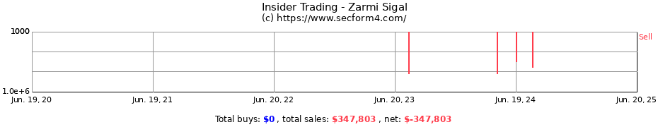 Insider Trading Transactions for Zarmi Sigal
