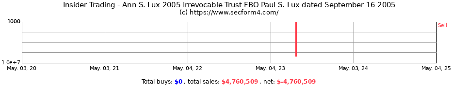 Insider Trading Transactions for Ann S. Lux 2005 Irrevocable Trust FBO Paul S. Lux dated September 16 2005