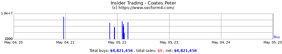 Insider Trading Transactions for Coates Peter