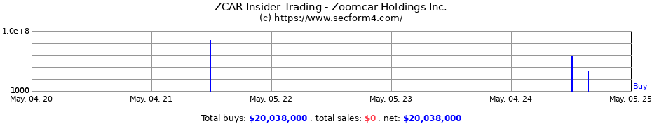 Insider Trading Transactions for Zoomcar Holdings Inc.