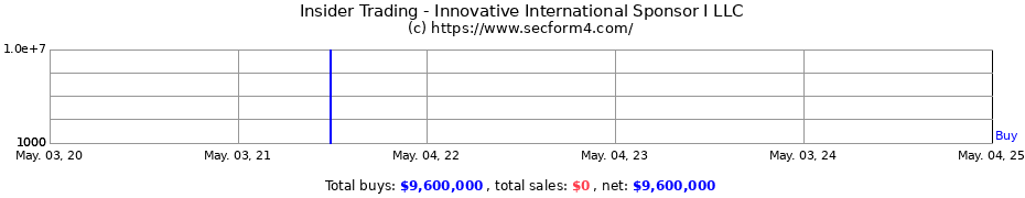 Insider Trading Transactions for Innovative International Sponsor I LLC