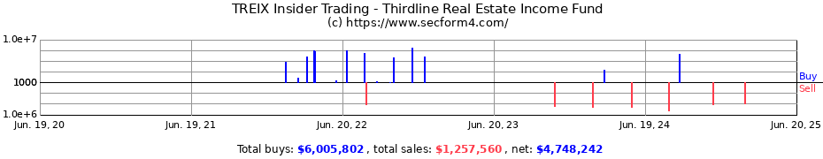 Insider Trading Transactions for Thirdline Real Estate Income Fund