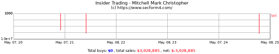 Insider Trading Transactions for Mitchell Mark Christopher