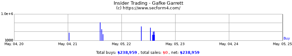 Insider Trading Transactions for Gafke Garrett