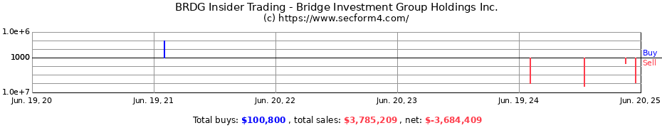 Insider Trading Transactions for Bridge Investment Group Holdings Inc.