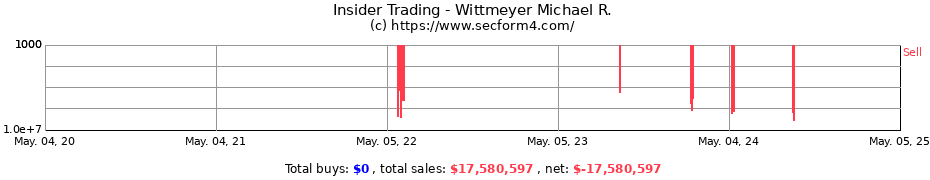Insider Trading Transactions for Wittmeyer Michael R.
