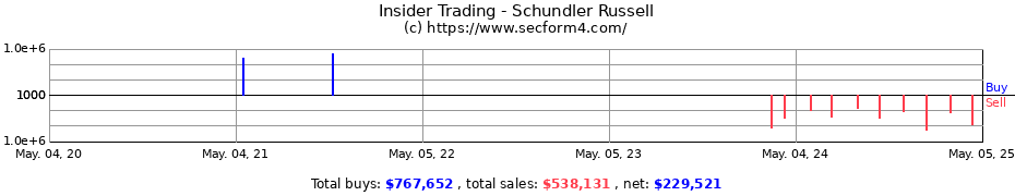 Insider Trading Transactions for Schundler Russell