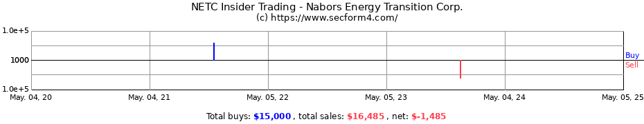 Insider Trading Transactions for Nabors Energy Transition Corp.