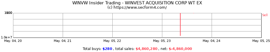 Insider Trading Transactions for WINVEST ACQUISITION CORP WT EX