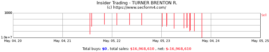 Insider Trading Transactions for TURNER BRENTON R.