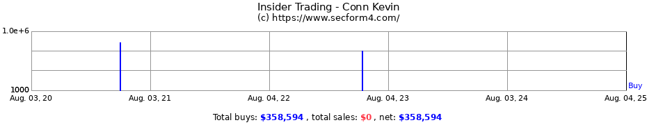 Insider Trading Transactions for Conn Kevin