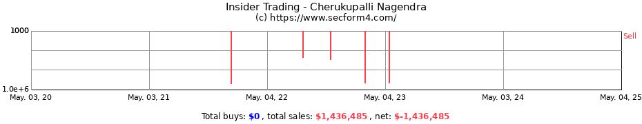 Insider Trading Transactions for Cherukupalli Nagendra